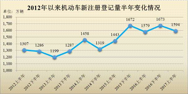 汽车占gdp