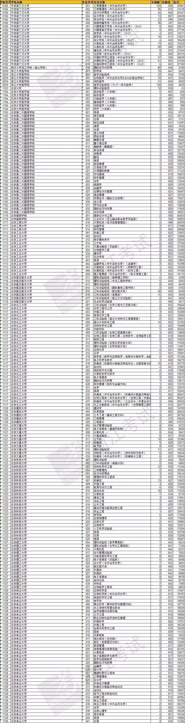 学校代号:0001-0009)下面就是今年新高考普通类第一段平行志愿专业