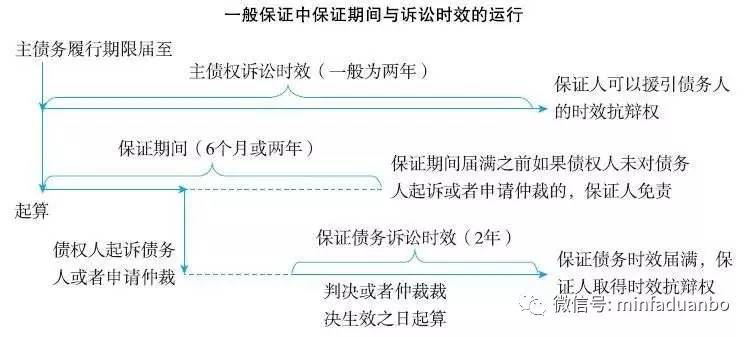 段波民法体系150图之58:一般保证和连带保证中保证期间与诉讼时效的