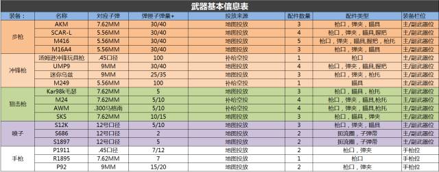 武器性能及对应伤害