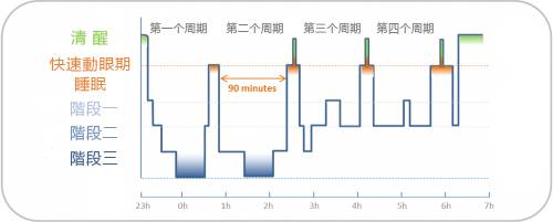 做梦=睡眠质量差?