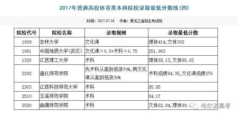 2017年普通高校体育类本科院校录取最低分数线(四(五!