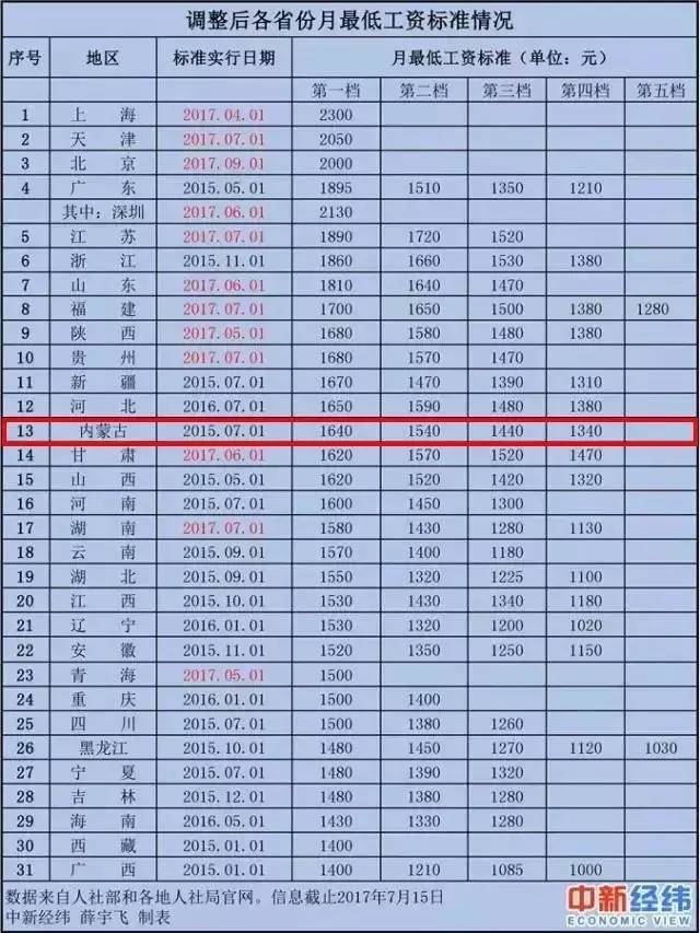 内蒙古各市人口排名_2017年内蒙古各市人口数量排行榜 1979515521的主页