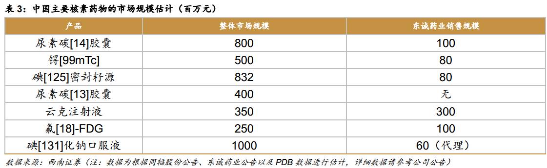 西南医药朱国广团队东诚药业002675深度分析核素药物整合