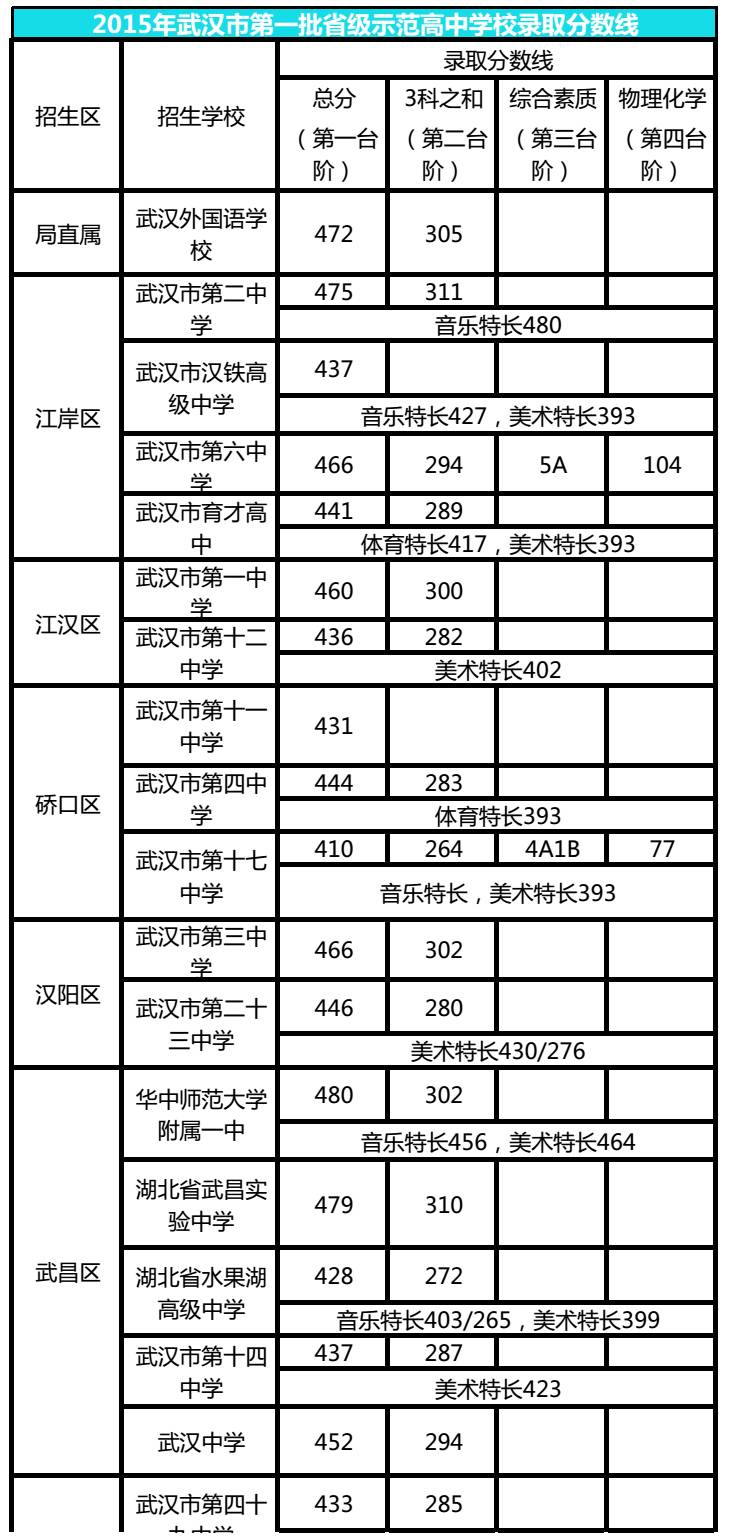 2017武汉第二批次中考录取分数线汇总,内附往年分数线