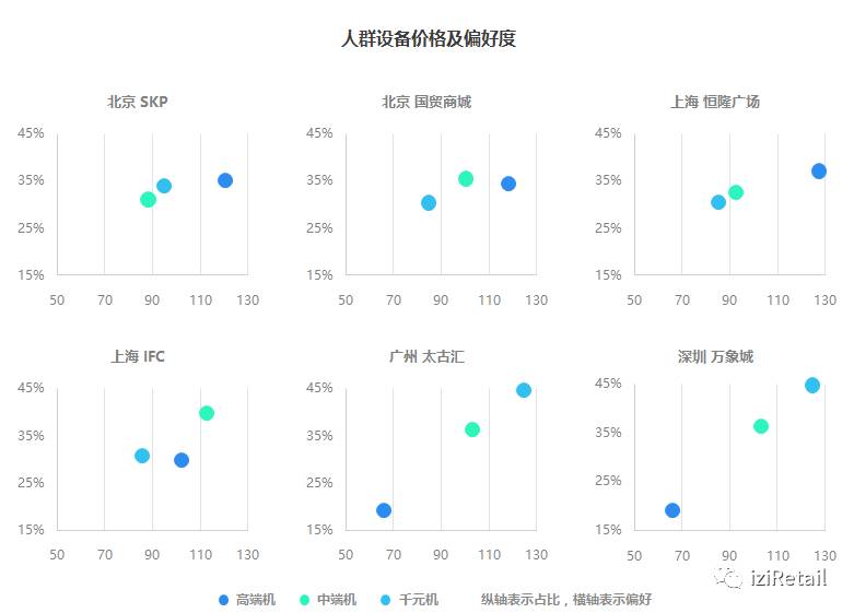 skpifc等北上广深6家高端商场的魅力指数iziretail快报