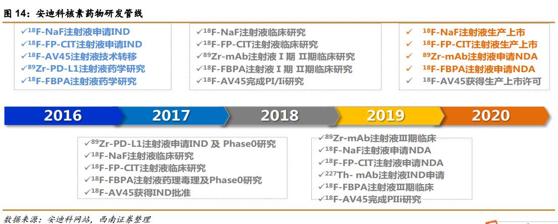 西南医药朱国广团队东诚药业002675深度分析核素药物整合