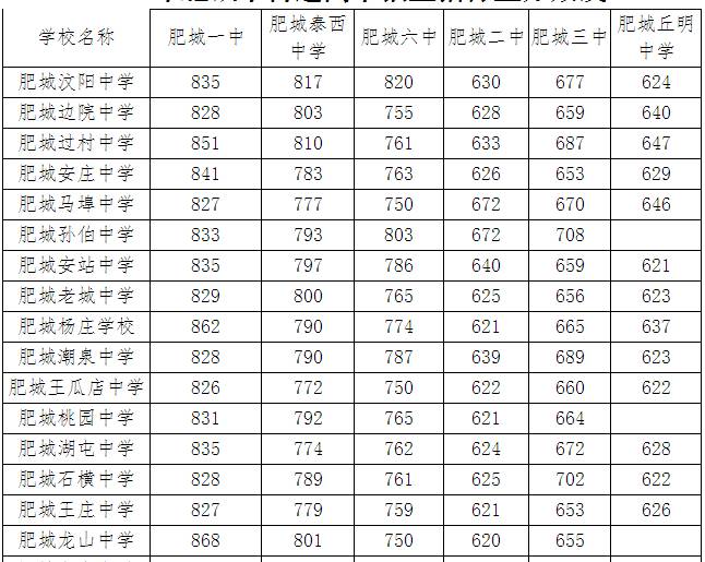 【招考】泰安市2017年普通高中统招生录取分数线公布