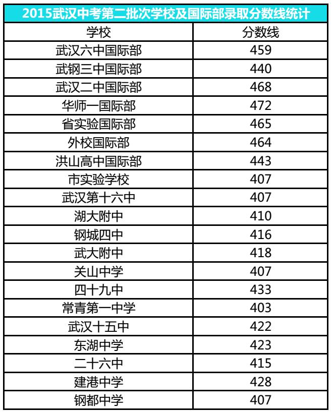 2017武汉第二批次中考录取分数线汇总,内附往年分数线