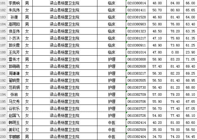 梁山招聘信息_梁山人民医院招聘工作人员笔试公告(3)