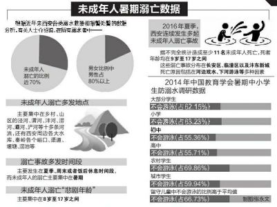 2016年,全西安市溺水事故接处警有三四十起,而2017年至今已有25起.