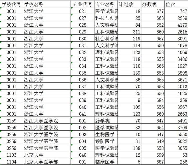 623 最低:环境科学与工程类(中外合作办学 594 同济大学浙江学院