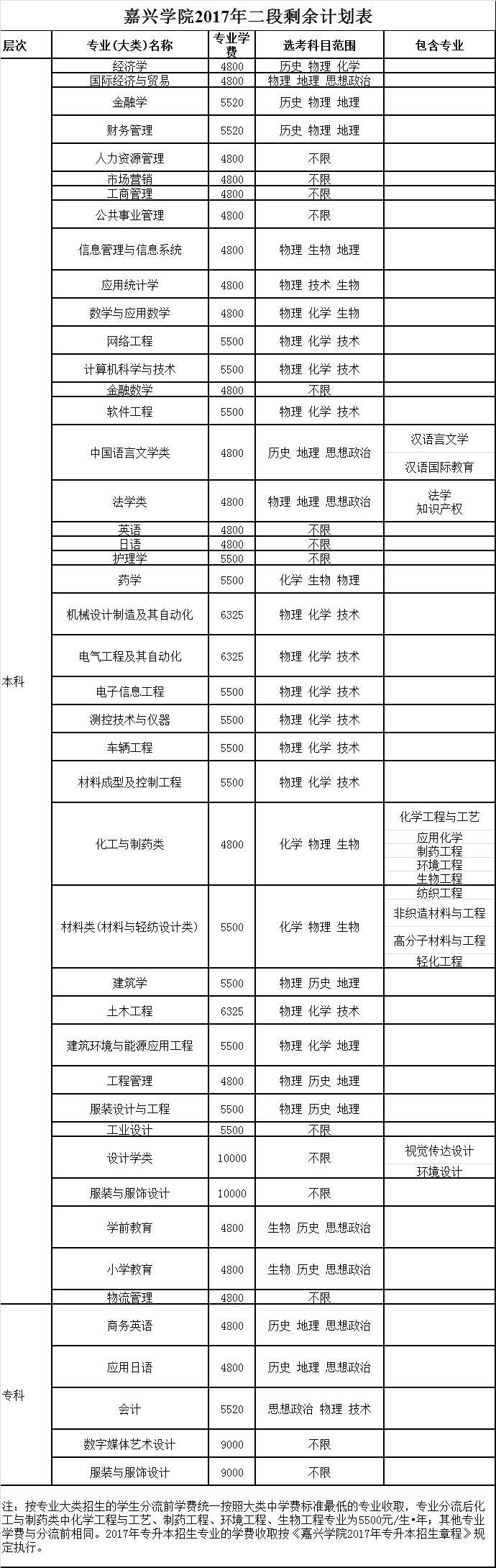 嘉兴学院南湖学院(院校代码0125)