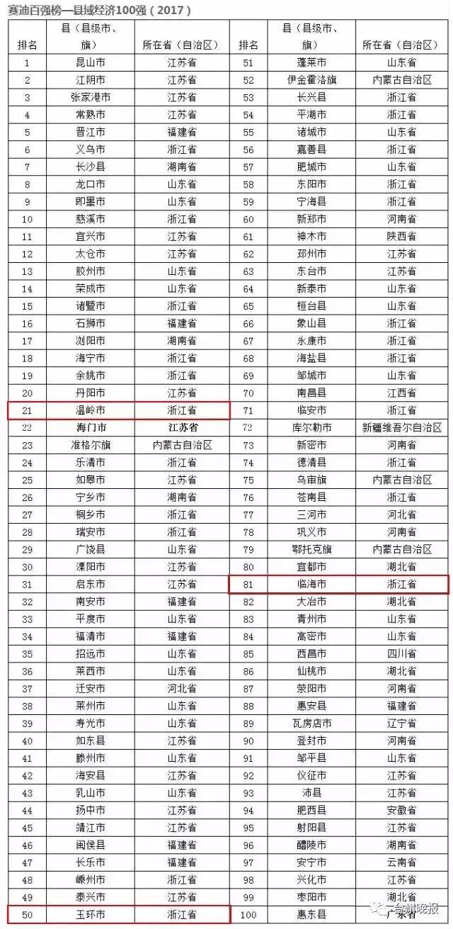 2o丨8年玉环的经济总量是多少_南京到玉环多少公里(3)