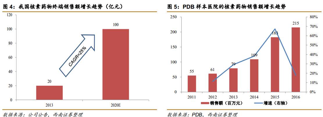 西南医药朱国广团队东诚药业002675深度分析核素药物整合