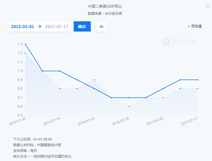 gdp 6.9_上半年GDP 381490亿元 同比增长6.9