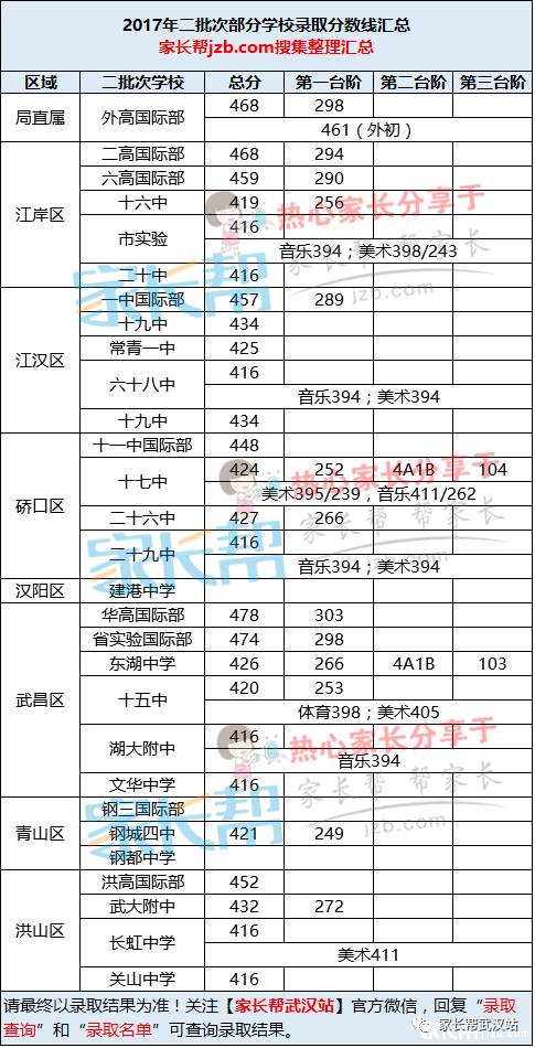 2017武汉中考各校二批次分数线汇总