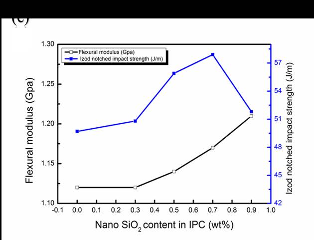 纳米SiO2对高抗冲聚丙烯树脂相结构与性