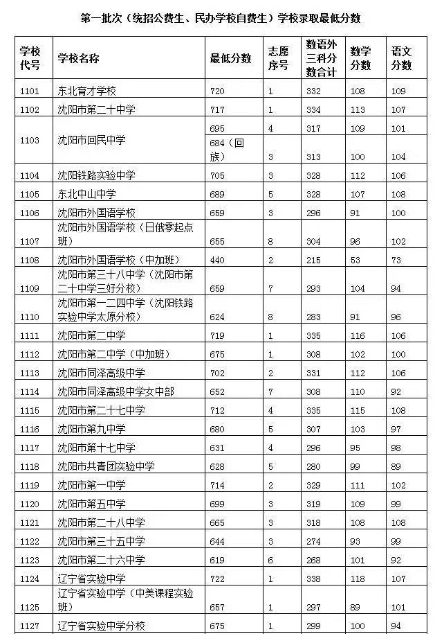 省实验722分 育才720分 沈阳各高中录取分数线出炉