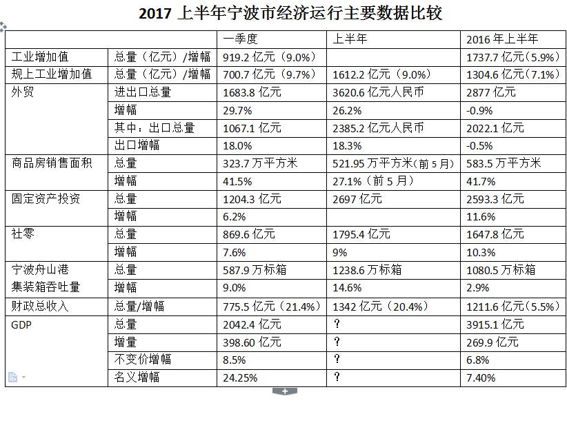 2017上半年宁波gdp_大局已定 获国家力挺 重庆即将全面爆发 3200万重庆人身价暴涨(2)