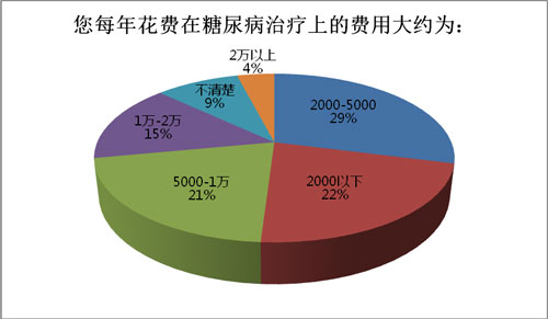 血糖gdp