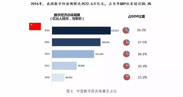 震撼!中国数字经济占GDP比重超30%,全球互联