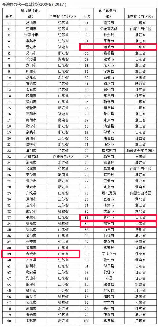 百强县的gdp排名_2017中国百强县排行榜出炉 宁波四县强势入围(3)