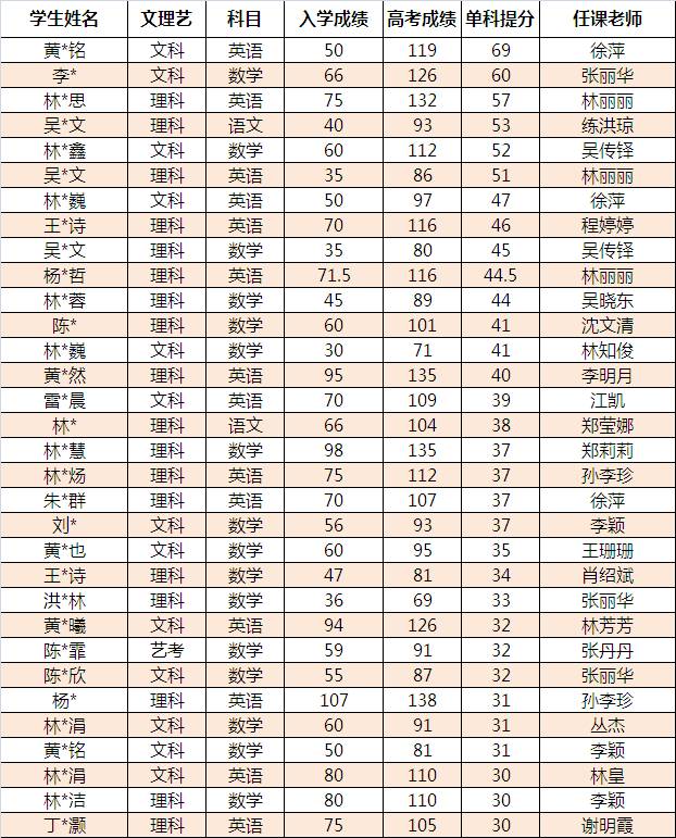 新东方一对一学员单科提分榜新东方高考本一高分学员榜