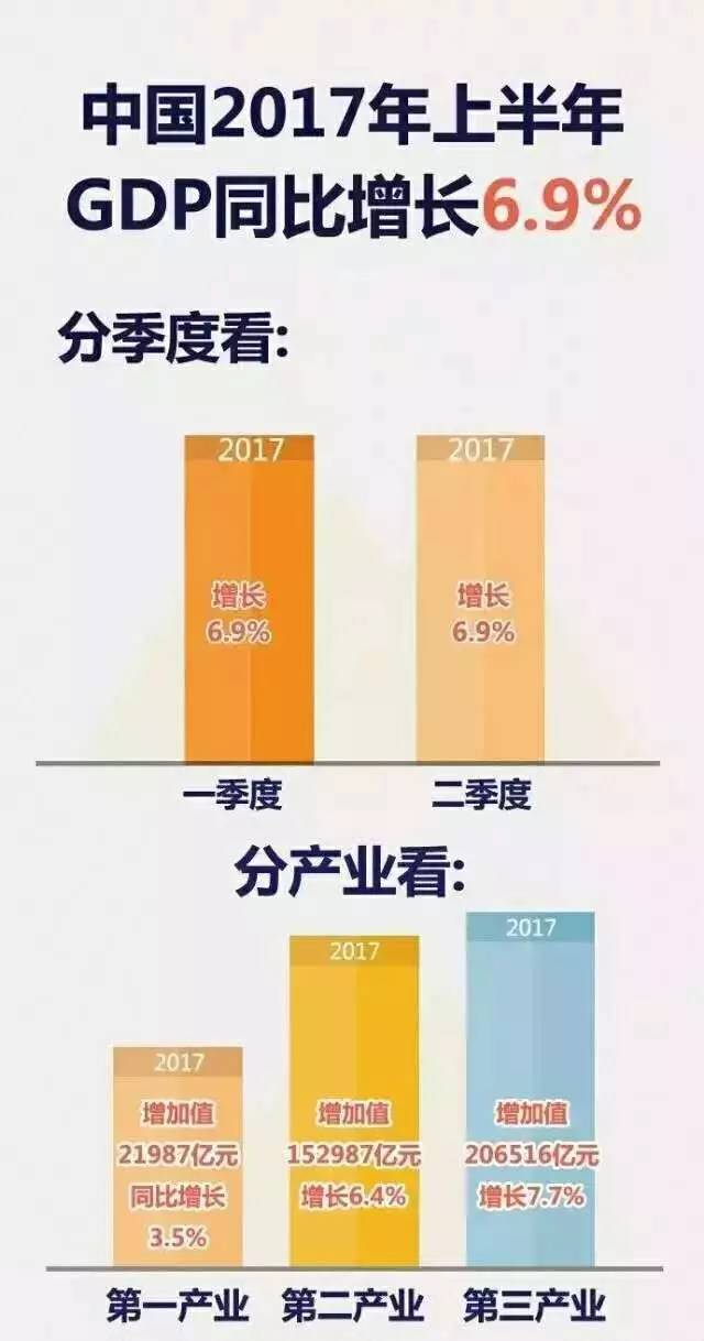 2017中国上半年GDP_广州首超北京上海 再过2天,16个好消息让你不愿离开广州(2)