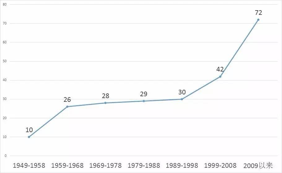 世界人口72亿_全球人口超过72亿 这么多人口是怎么发展来的(3)