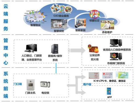 深圳流动人口和出租屋综合管理系统(3)