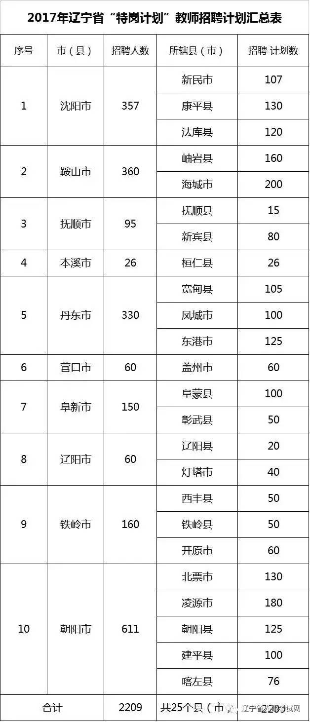 人,抚顺约95人,本溪26人,丹东约330人,营口60人,阜新150人,辽阳60人