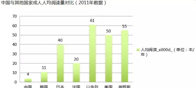 有资料也显示(如图,国人年均阅读4本书,远低于发达国家阅读量.