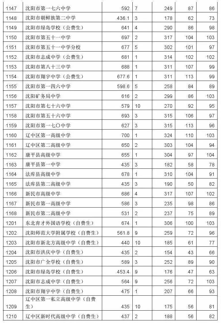 成都七中育才学校的中考分数线是多少