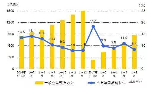 贵州大数据经济能增加多少gdp_贵州上半年GDP两位数增长 大数据投资激增29.1