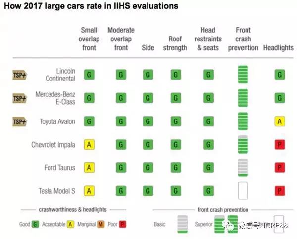 iihs碰撞测试排名2020排名b_2020年的碰撞安全测试成绩,凯迪拉克XT6获得IIH