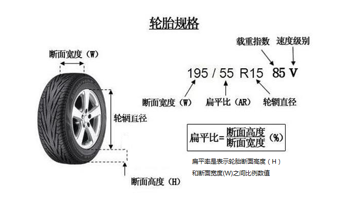 轮胎规格以及选择轮胎的误区!