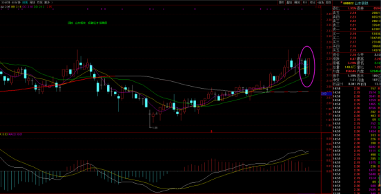 1,600022山东钢铁形成了多头排列,股价震荡走高,这两天的k线形成了
