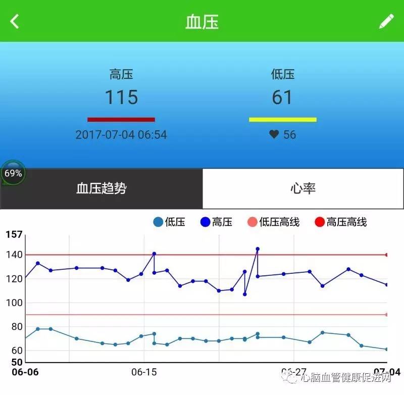 血压,血糖,体重等日常数据,长期坚持即可以得到自己的健康管理曲线图