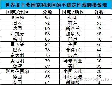 不确定性规避