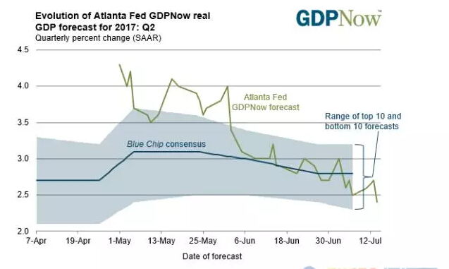 2017年一季度美国gdp_美国gdp2020年总量(2)