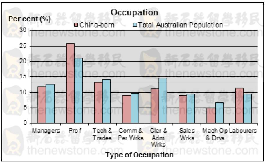 澳大利亚华人人口比例_澳大利亚人口分布图