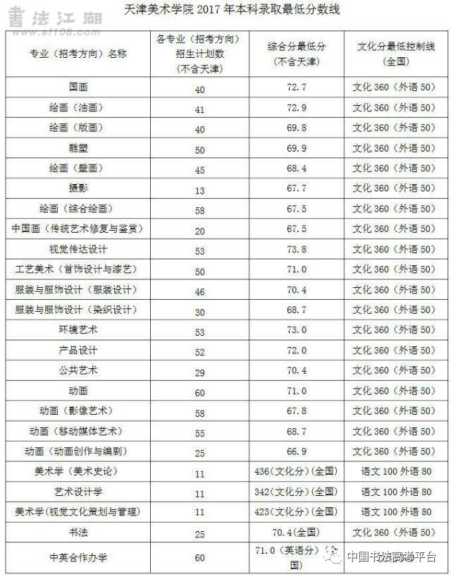 2017年招收书法高校最低录取分数线汇总(书法江湖汇总)