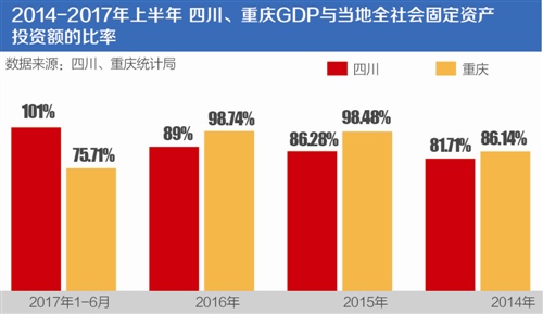 重庆gdp和四川(2)