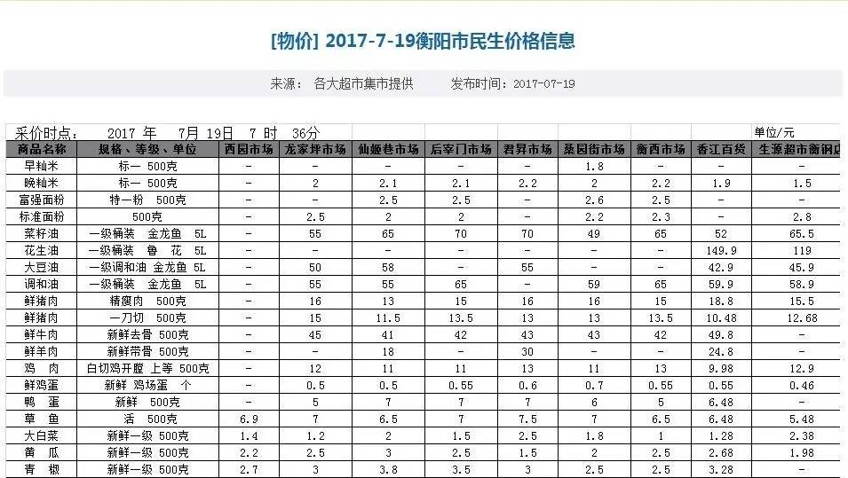 【物价】衡阳最新物价表新鲜出炉,你的工资水平跟上了么?