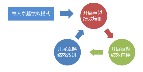 全面导入卓越绩效管理模式,并通过"培训 自评 改进"循环往复,促进