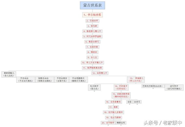 蒙古王公世系图谱(1):血缘可疑的族群