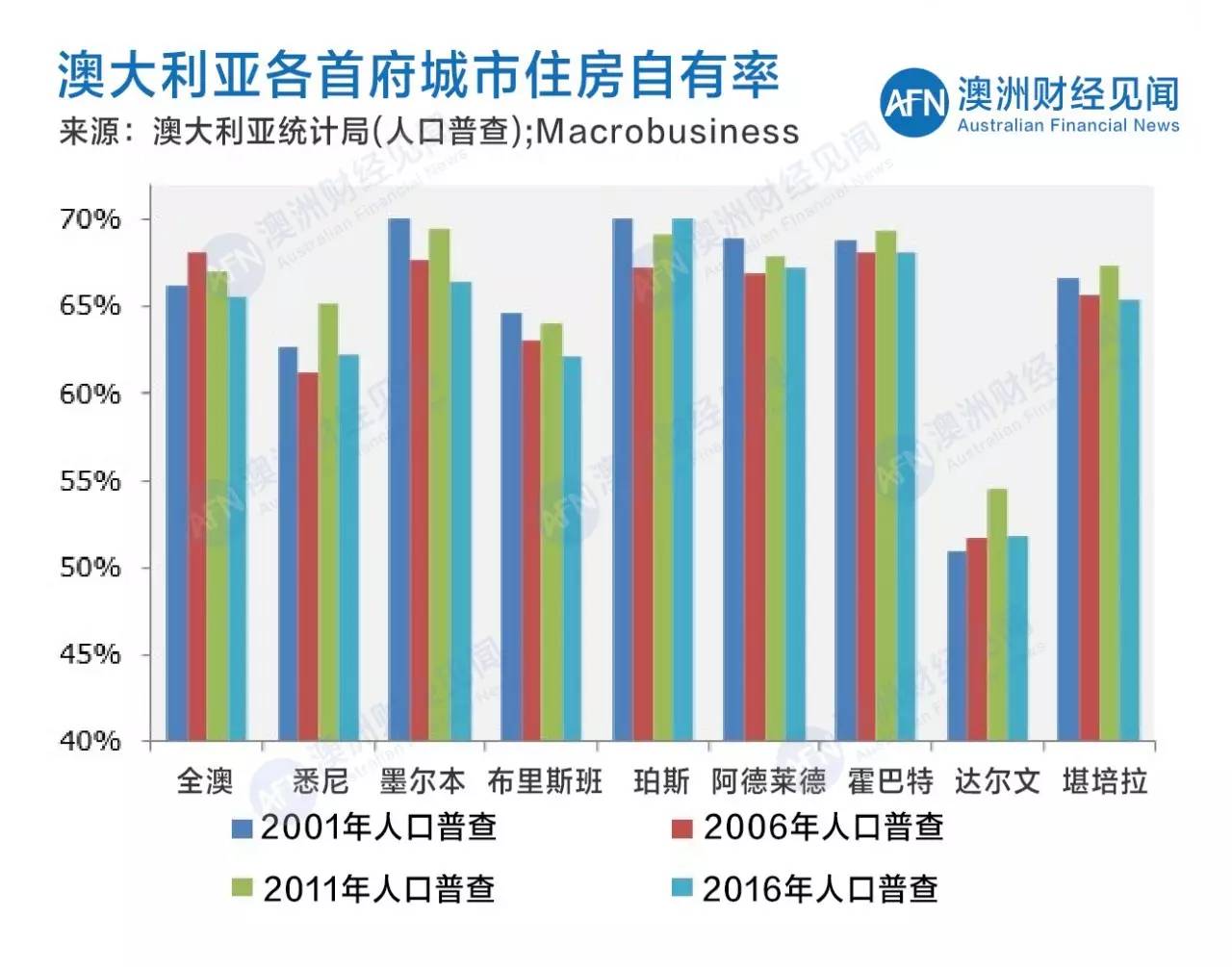 澳大利亚人口统计_澳大利亚人口分布图(3)