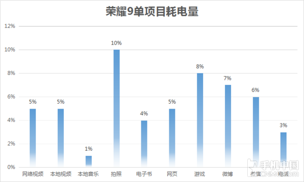 荣耀9发烫严重怎么办