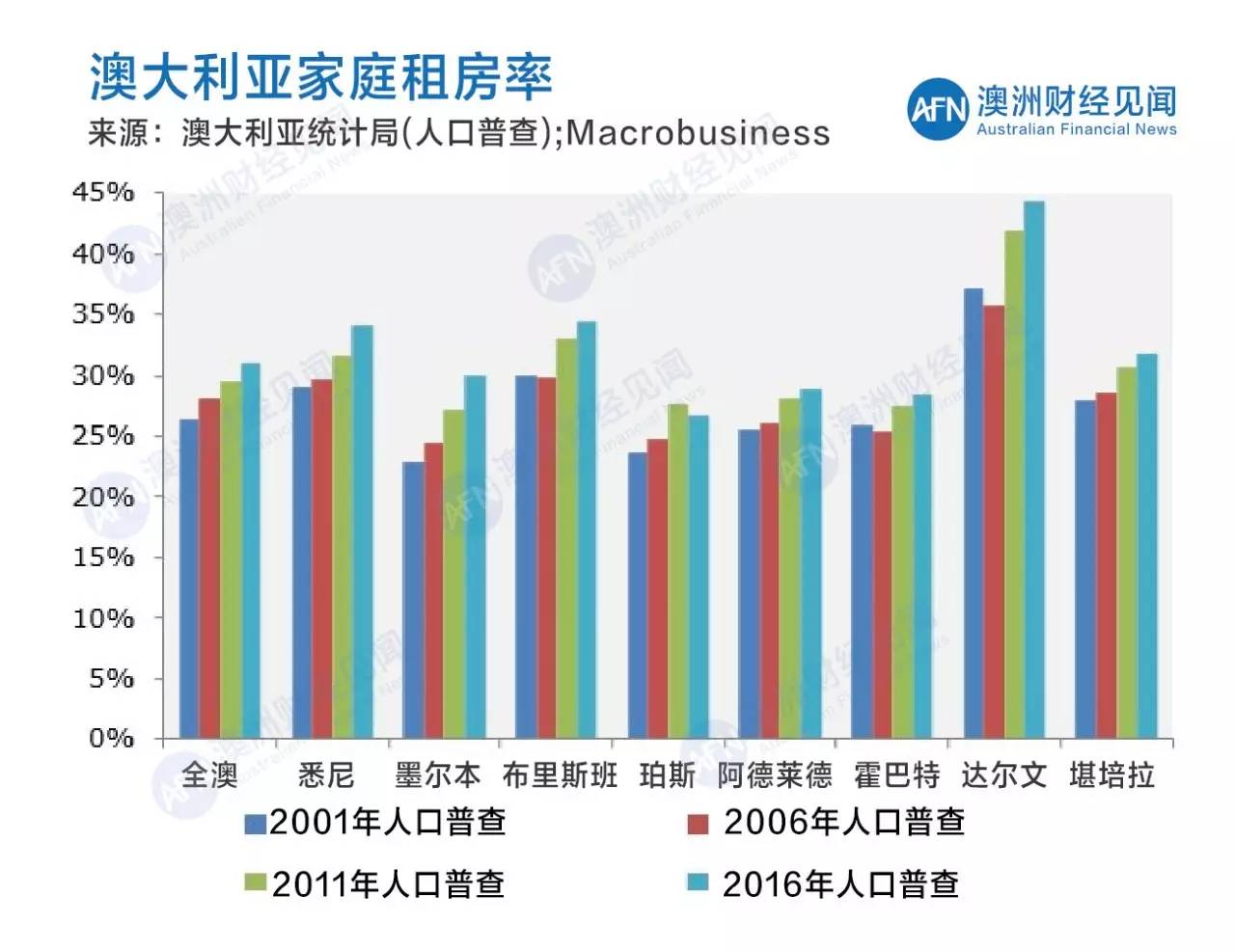 澳大利亚人口组成_澳大利亚 人口 构成